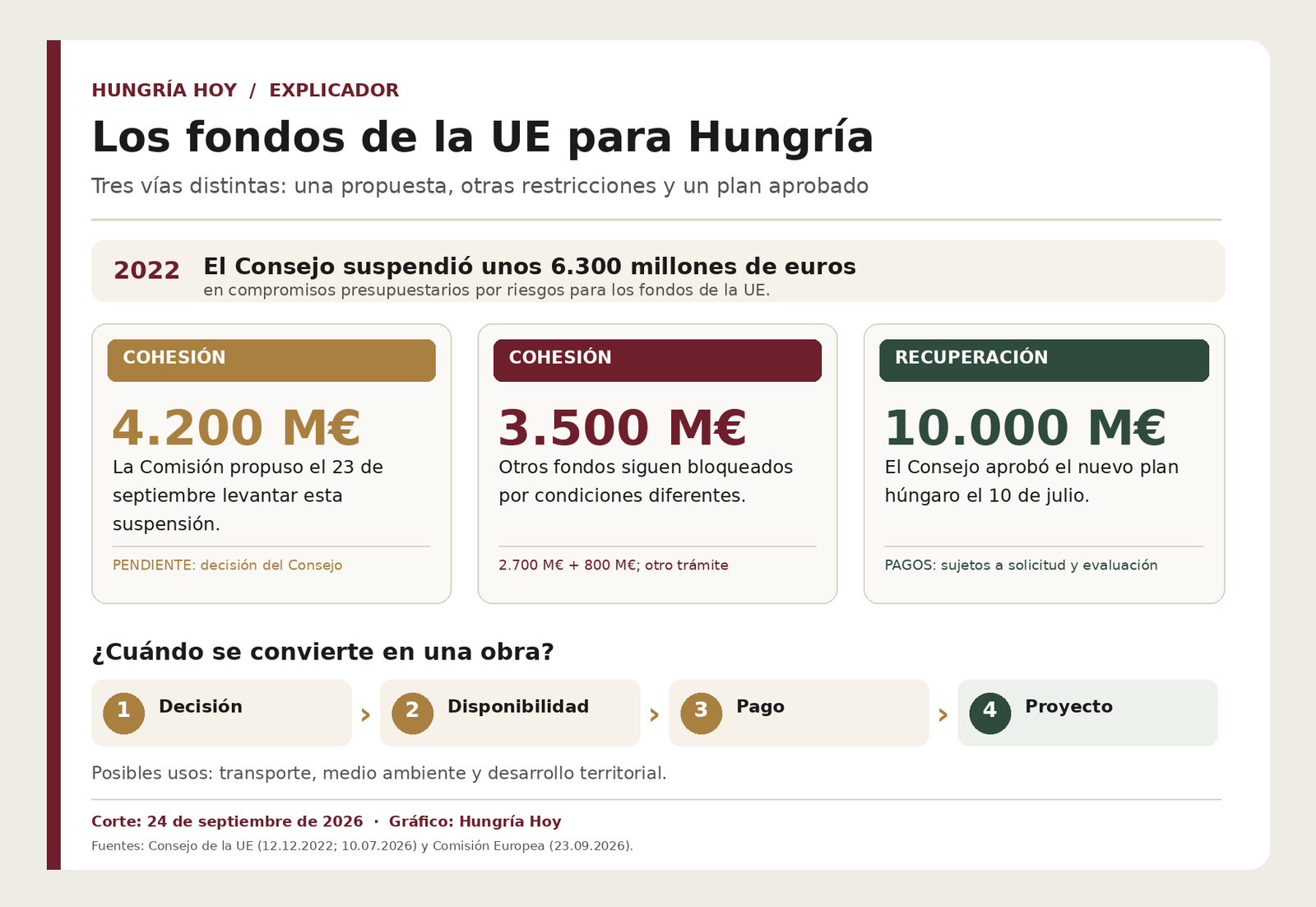 Infografía sobre los fondos europeos de Hungría: suspensión de 2022, propuesta de desbloqueo en 2026 y paquetes distintos