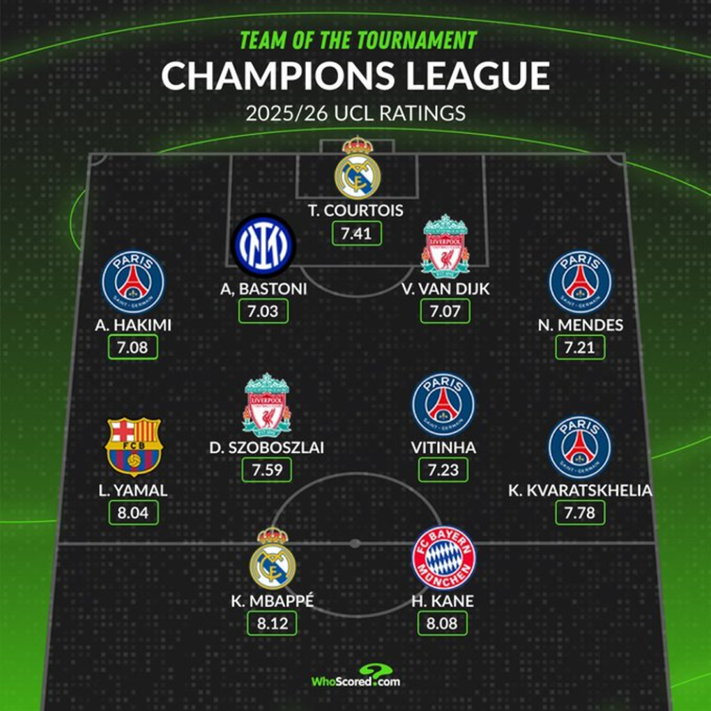 Equipo ideal de la Champions League 2025-2026 elaborado por WhoScored, con Dominik Szoboszlai entre los centrocampistas.