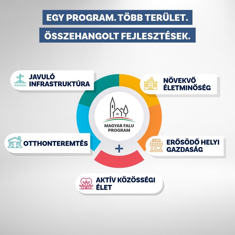 Gráfico del Magyar Falu Program con cinco ámbitos: infraestructura, vivienda, calidad de vida, economía local y vida comunitaria