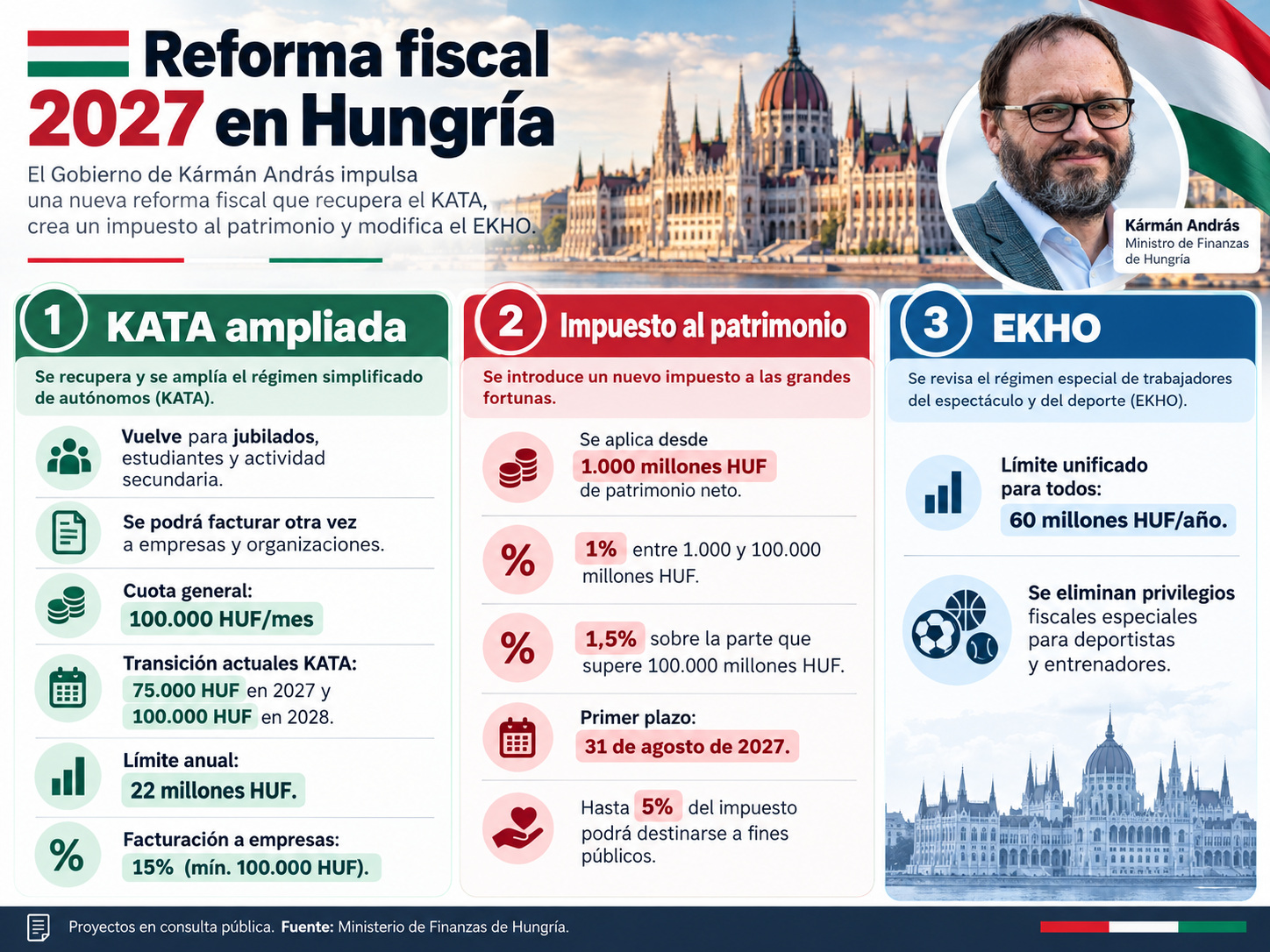 Infografía de la reforma fiscal de Hungría para 2027: KATA, impuesto al patrimonio y EKHO