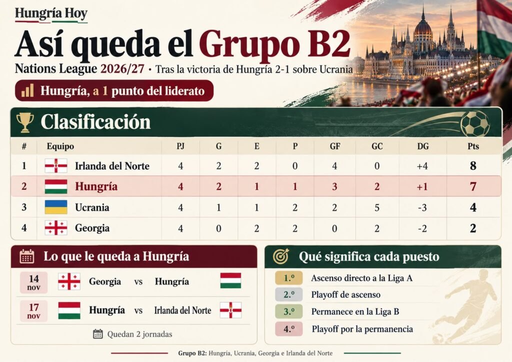 Grupo B2 Nationa League