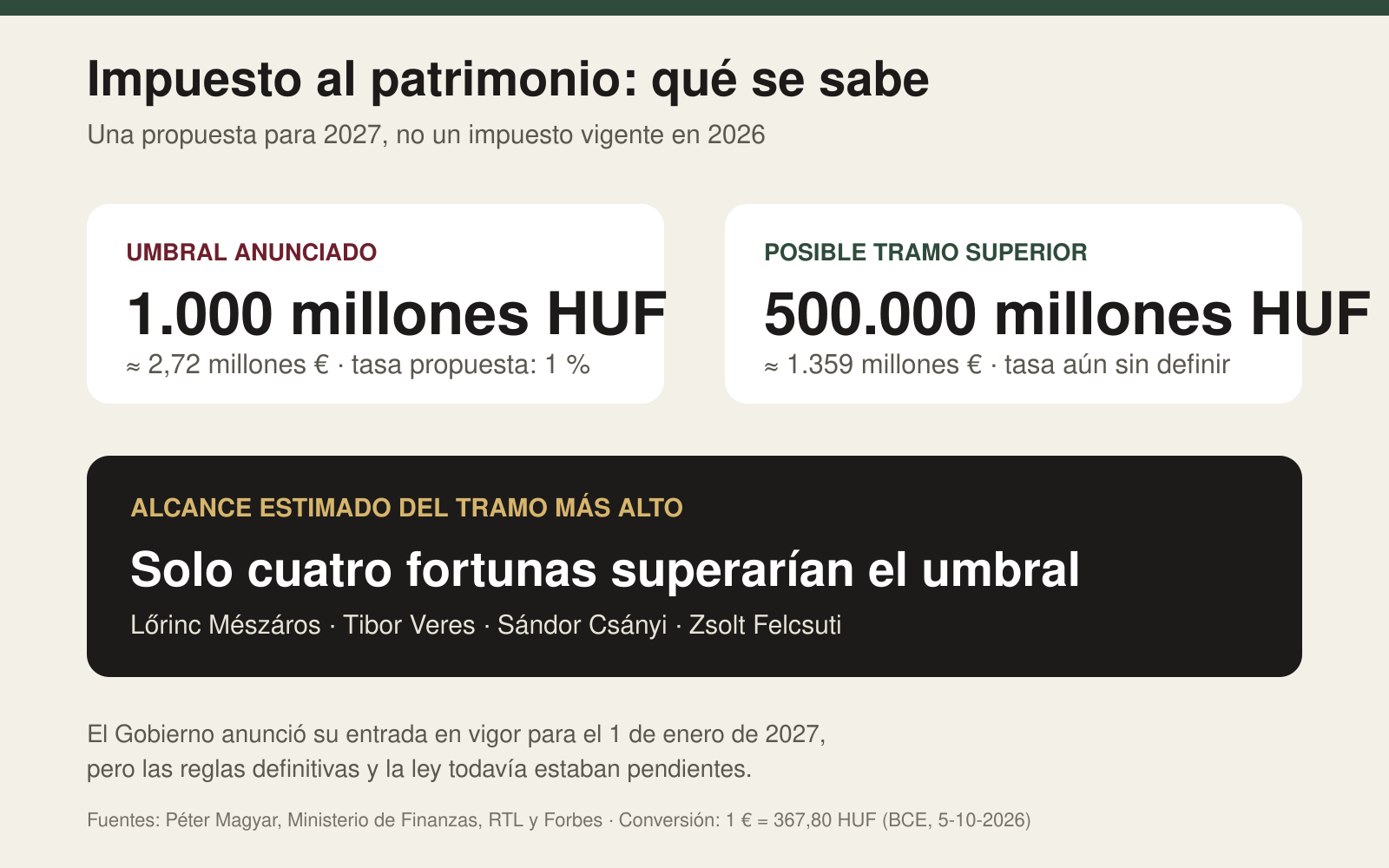 Infografía sobre los umbrales propuestos del impuesto al patrimonio húngaro para 2027