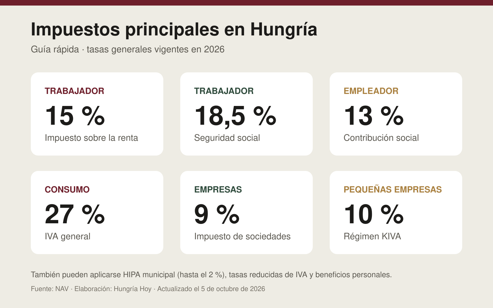Infografía con las principales tasas de impuestos en Hungría en 2026