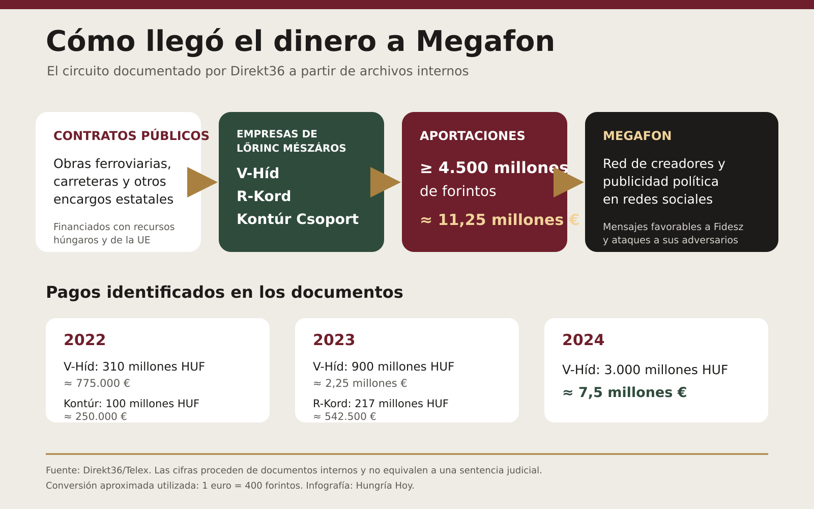 Infografía del flujo de dinero desde contratos públicos y empresas de Lőrinc Mészáros hasta Megafon